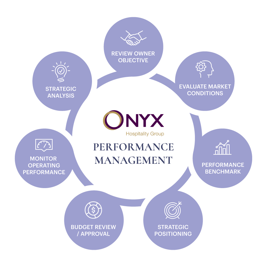ONYX Performance Management